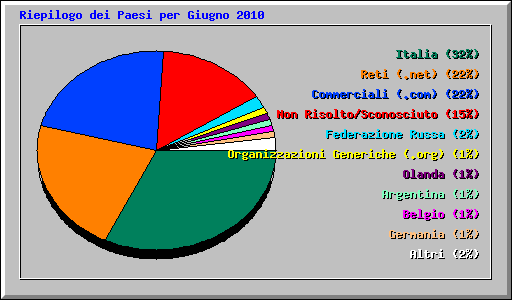 Riepilogo dei Paesi per Giugno 2010