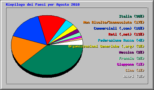 Riepilogo dei Paesi per Agosto 2010