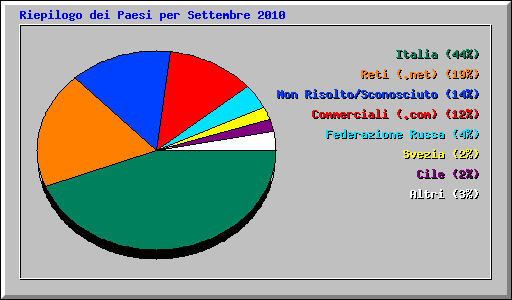 Riepilogo dei Paesi per Settembre 2010