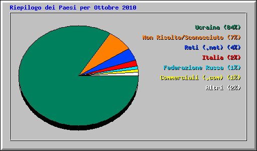 Riepilogo dei Paesi per Ottobre 2010