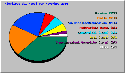 Riepilogo dei Paesi per Novembre 2010