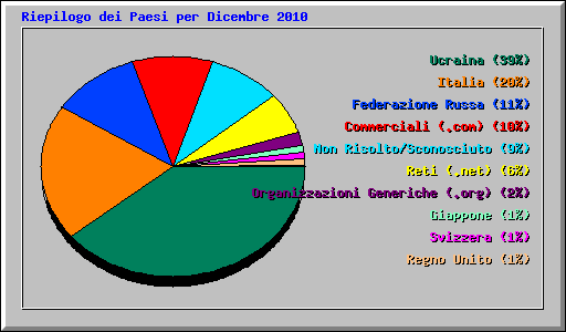 Riepilogo dei Paesi per Dicembre 2010