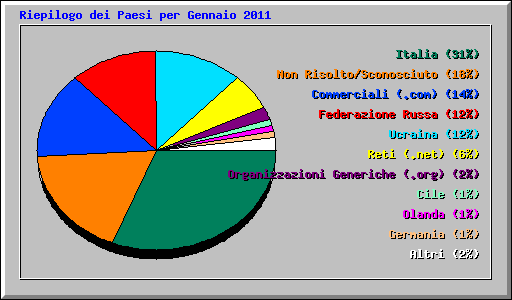 Riepilogo dei Paesi per Gennaio 2011