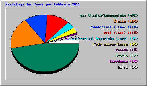 Riepilogo dei Paesi per Febbraio 2011