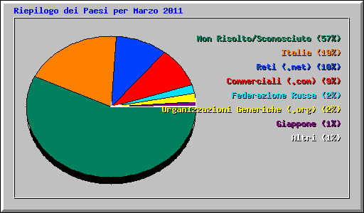 Riepilogo dei Paesi per Marzo 2011