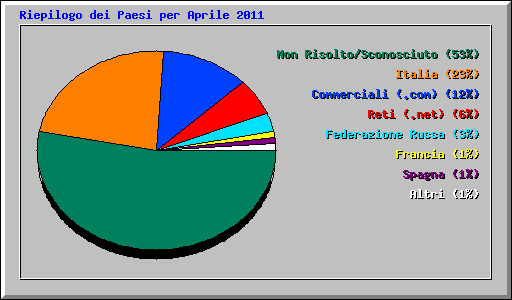 Riepilogo dei Paesi per Aprile 2011