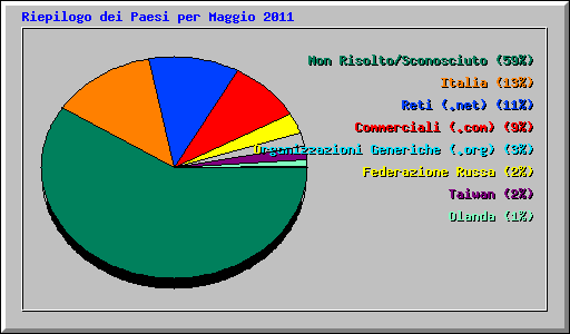 Riepilogo dei Paesi per Maggio 2011