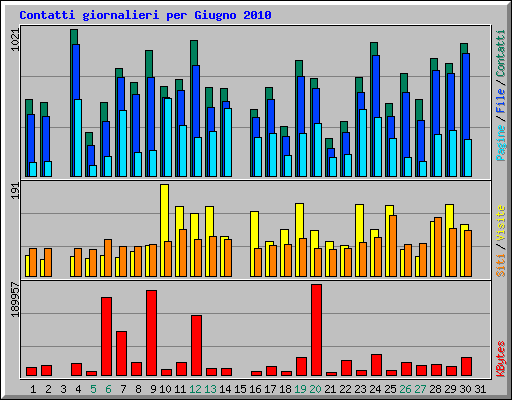 Contatti giornalieri per Giugno 2010