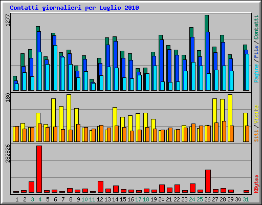 Contatti giornalieri per Luglio 2010