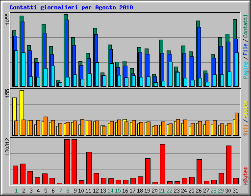 Contatti giornalieri per Agosto 2010