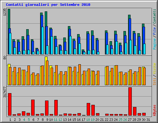 Contatti giornalieri per Settembre 2010