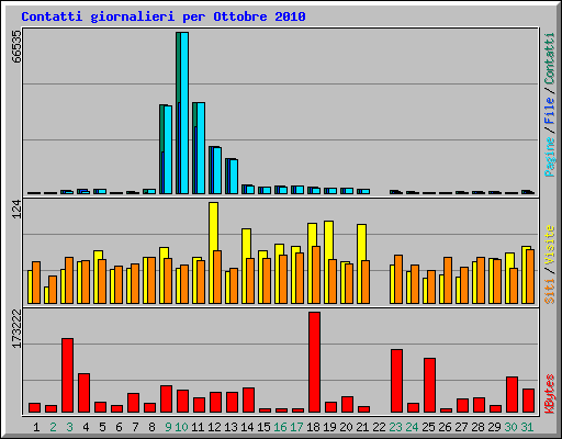 Contatti giornalieri per Ottobre 2010