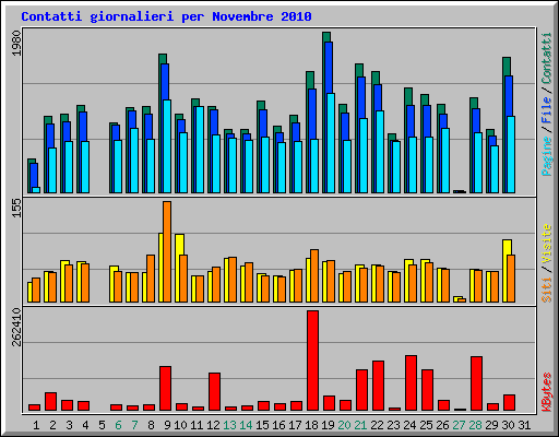 Contatti giornalieri per Novembre 2010