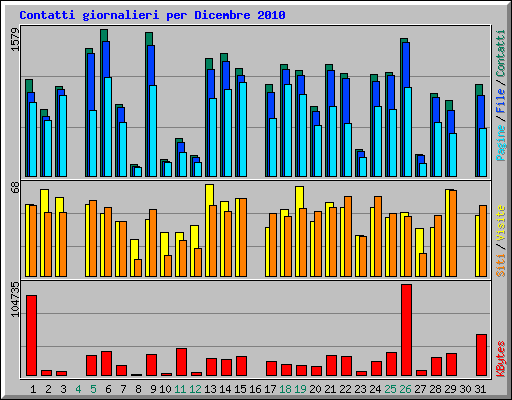 Contatti giornalieri per Dicembre 2010