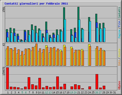 Contatti giornalieri per Febbraio 2011