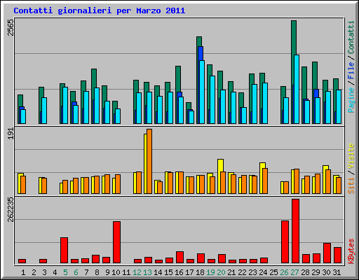 Contatti giornalieri per Marzo 2011