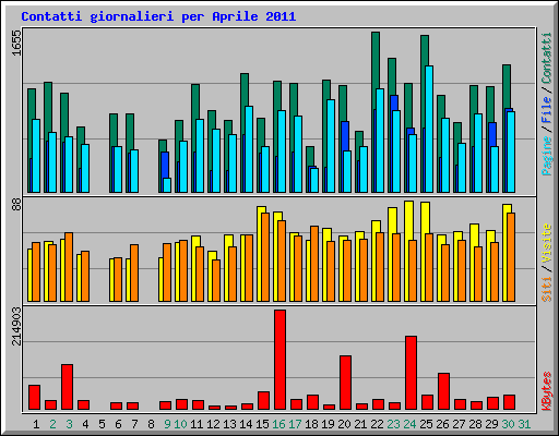 Contatti giornalieri per Aprile 2011