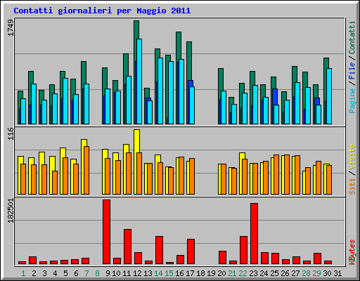 Contatti giornalieri per Maggio 2011