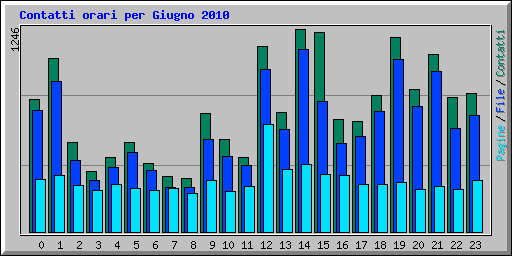 Contatti orari per Giugno 2010