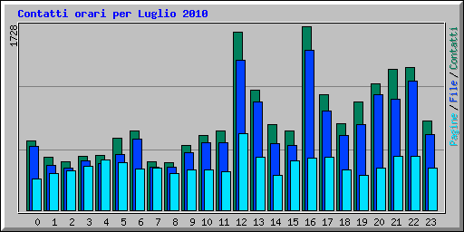 Contatti orari per Luglio 2010