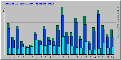 Contatti orari per Agosto 2010