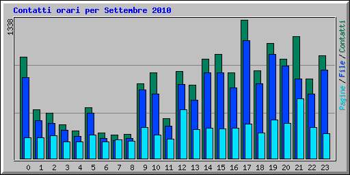 Contatti orari per Settembre 2010