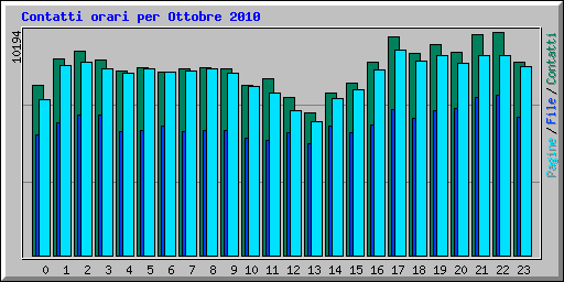 Contatti orari per Ottobre 2010