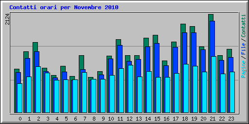 Contatti orari per Novembre 2010