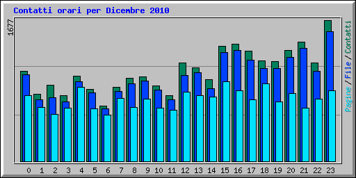 Contatti orari per Dicembre 2010