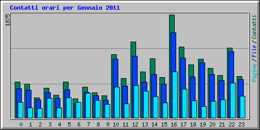 Contatti orari per Gennaio 2011