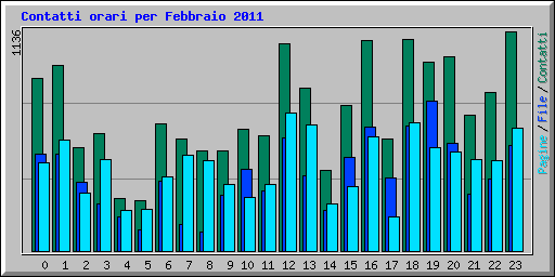Contatti orari per Febbraio 2011
