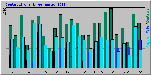 Contatti orari per Marzo 2011