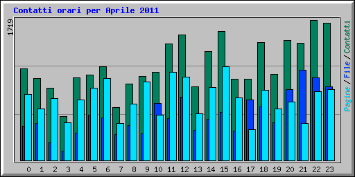 Contatti orari per Aprile 2011