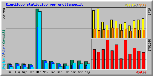 Riepilogo statistico per grottango.it